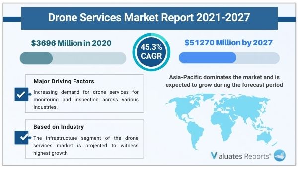 Drone Services Market Size, Share, Trends, Global Forecast Report 2027